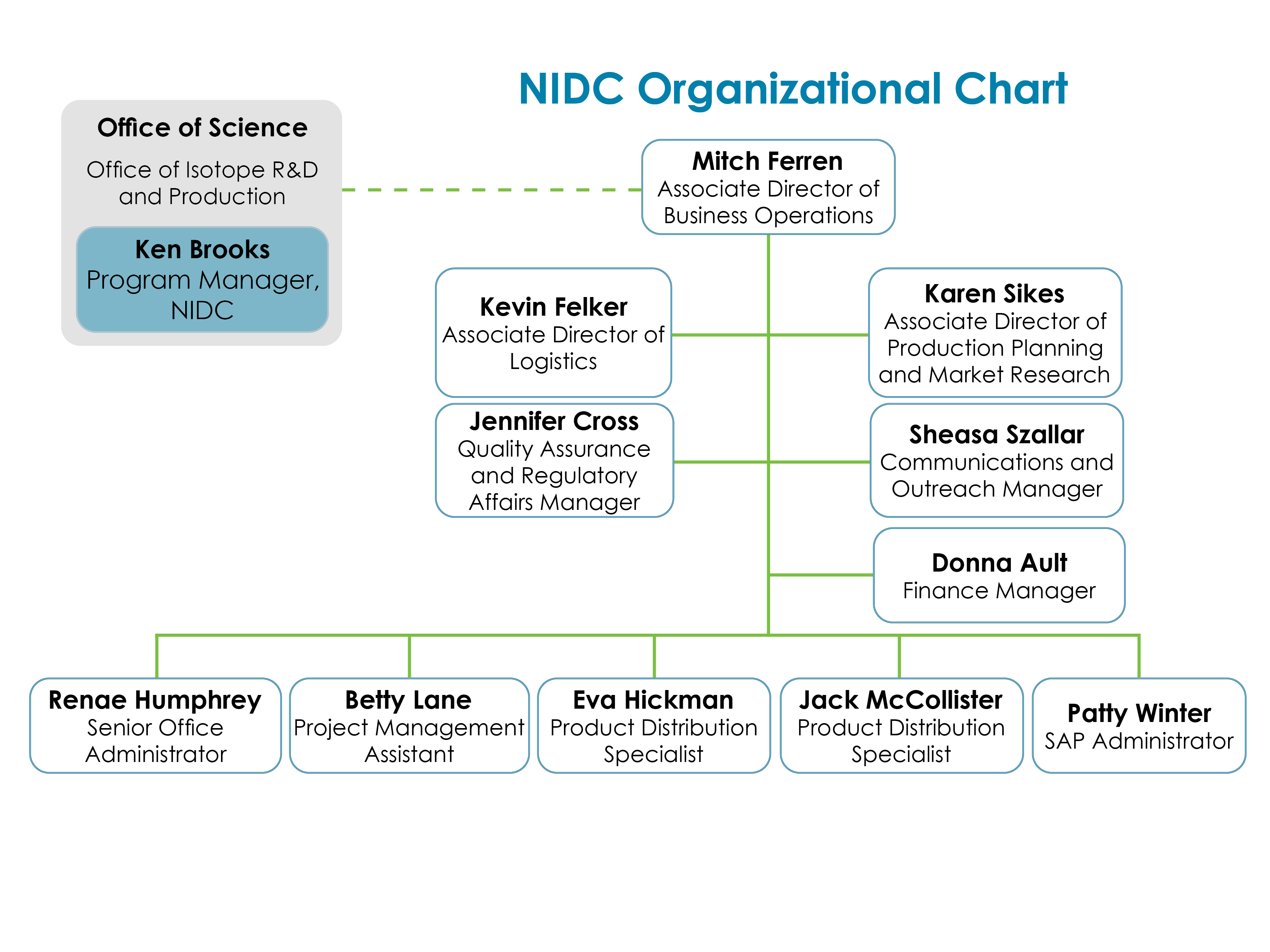 NIDC Org Chart