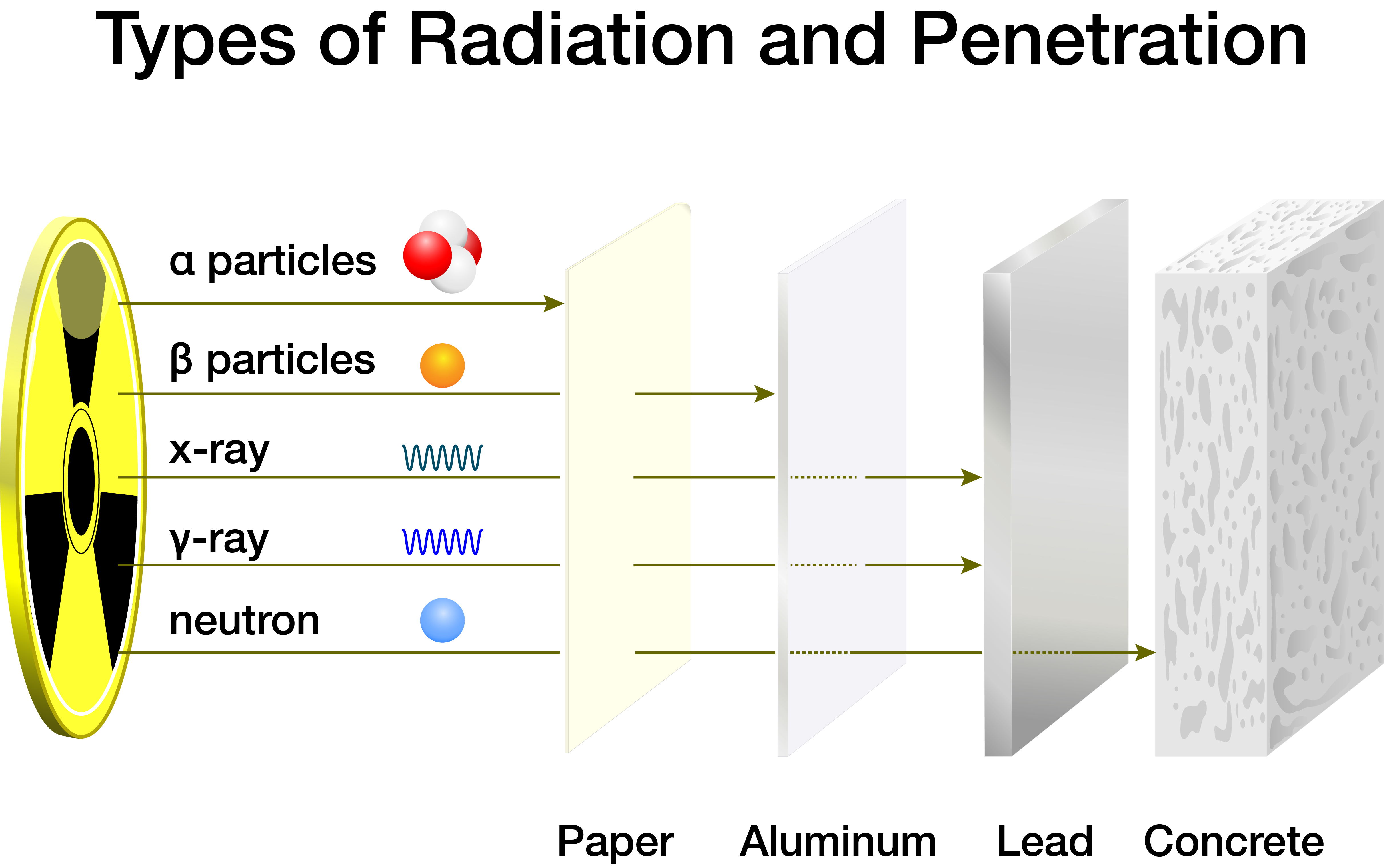 radiation penetration
