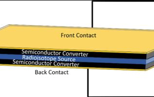 Image courtesy of Oak Ridge National Laboratory and Army Research Laboratory. Direct deposition of a radioisotope source onto a converter. This can improve conversion of the radioisotope source’s beta decay emissions to electricity by using two converters instead of one. The result is greater power density for the power source.