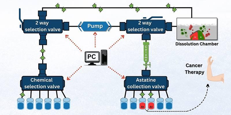 Concept of the automated system for remote dissolution of the irradiated bismuth target and astatine recovery in nitric acid media. Conceptual design by Evgeny Tereshatov, Texas A&M University Graphic Design by Nathan Clark, Office of Science, Communications and Public Affairs 